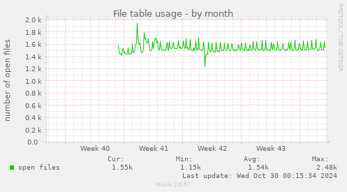 File table usage