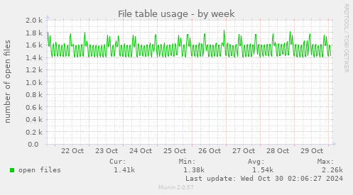 weekly graph