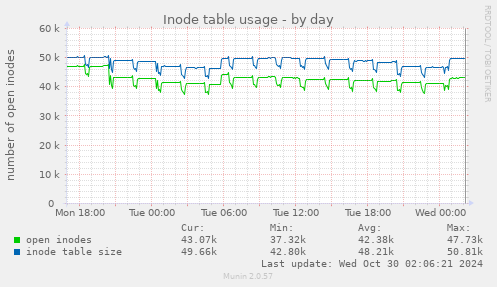 Inode table usage