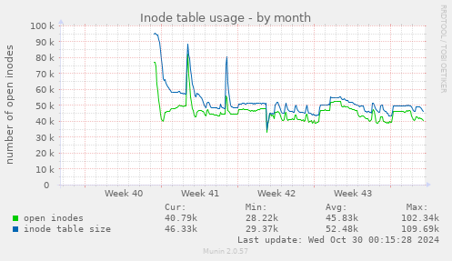 Inode table usage