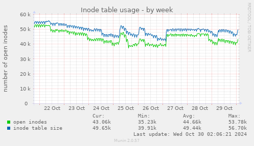 Inode table usage