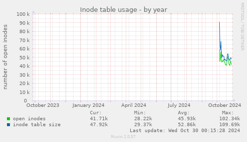 yearly graph