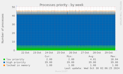 weekly graph