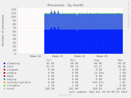 monthly graph