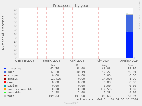 yearly graph