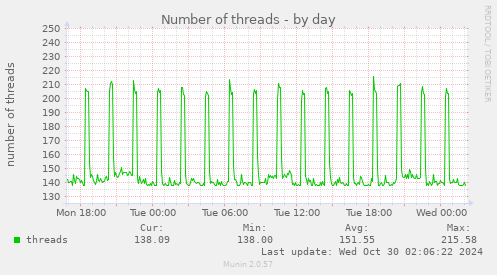 daily graph