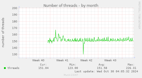 monthly graph