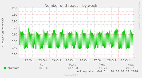 weekly graph