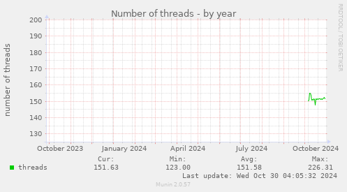 yearly graph