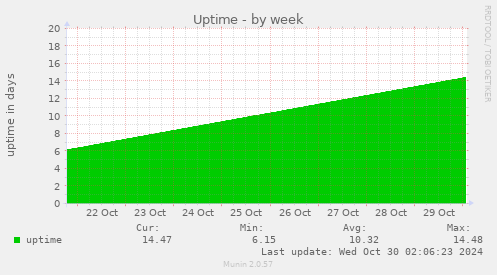 weekly graph