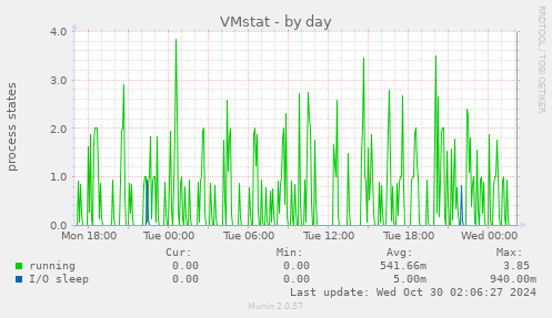 VMstat