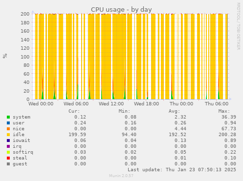 CPU usage