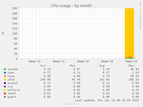 monthly graph