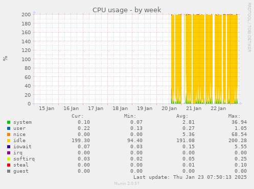 CPU usage