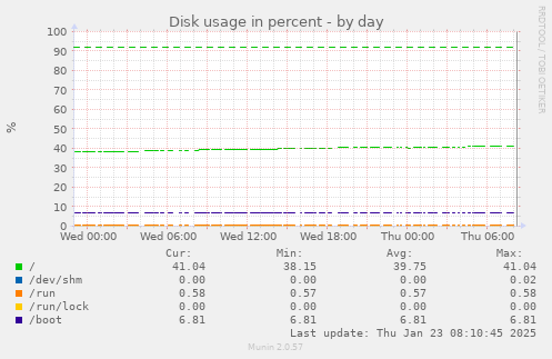 Disk usage in percent