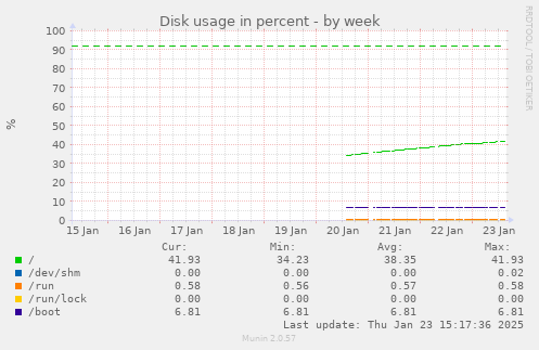 Disk usage in percent