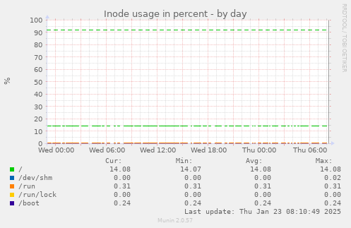 Inode usage in percent