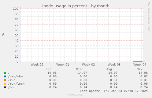 Inode usage in percent