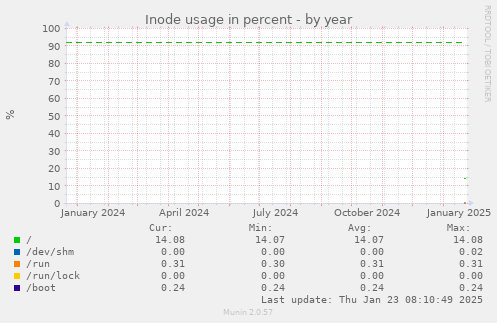 Inode usage in percent