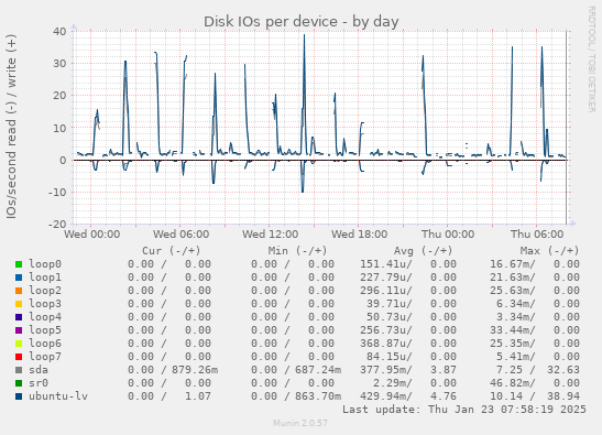 Disk IOs per device