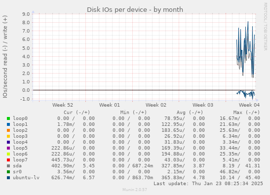 Disk IOs per device