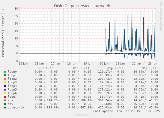 Disk IOs per device