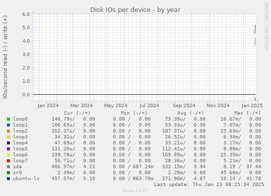 Disk IOs per device