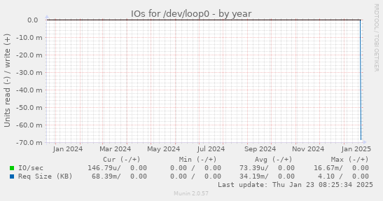 IOs for /dev/loop0