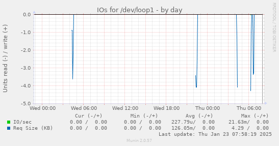 IOs for /dev/loop1