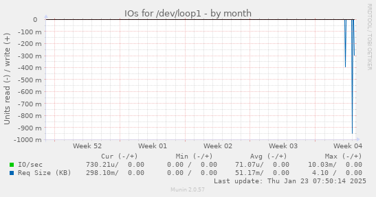 IOs for /dev/loop1