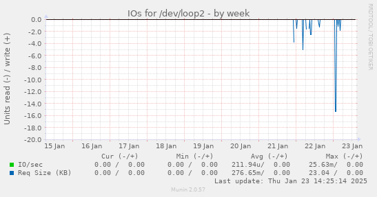 weekly graph