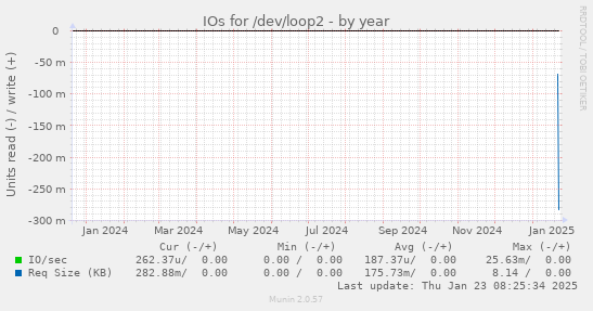 IOs for /dev/loop2