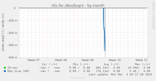 monthly graph