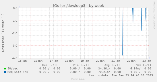 IOs for /dev/loop3