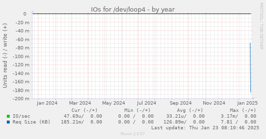 IOs for /dev/loop4