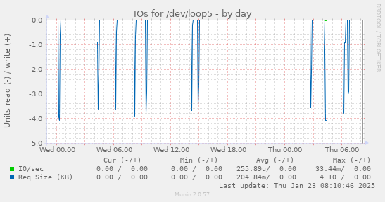 daily graph