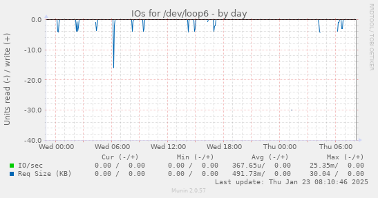 IOs for /dev/loop6