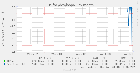 IOs for /dev/loop6