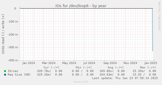 yearly graph