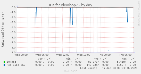 IOs for /dev/loop7