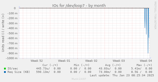 IOs for /dev/loop7