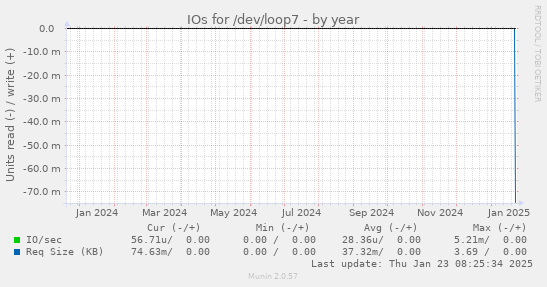 IOs for /dev/loop7