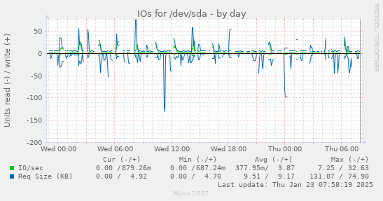 IOs for /dev/sda