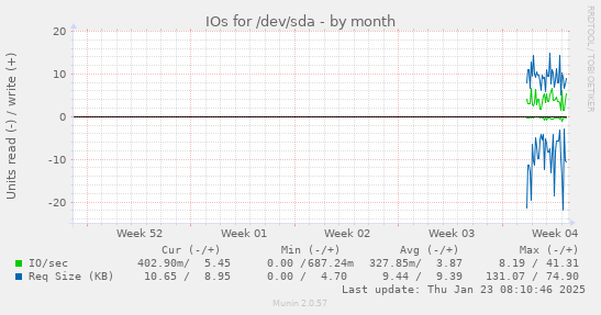 IOs for /dev/sda