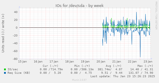 weekly graph