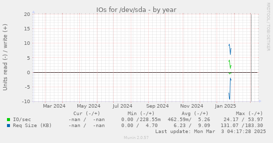 IOs for /dev/sda