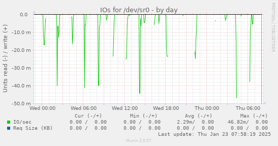 IOs for /dev/sr0