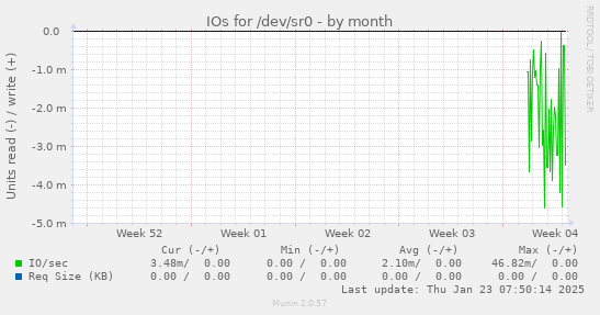 IOs for /dev/sr0