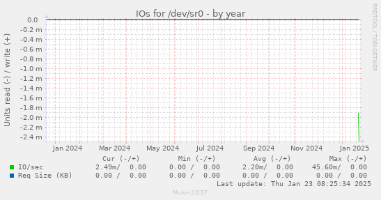 yearly graph