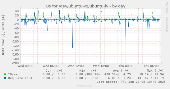 IOs for /dev/ubuntu-vg/ubuntu-lv